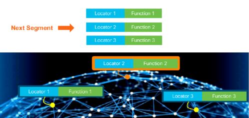 SRv6技術(shù)發(fā)展及其在技術(shù)開(kāi)發(fā)中的前景探討